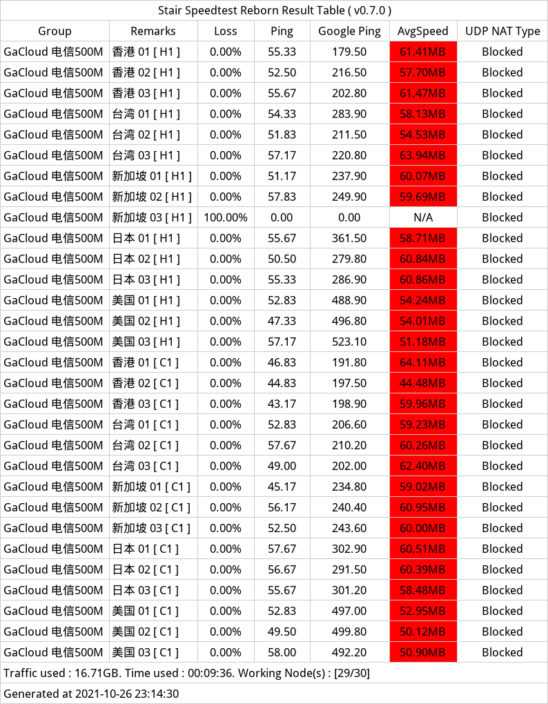 GaCloud 梯子测速 GaCloud 梯子测速