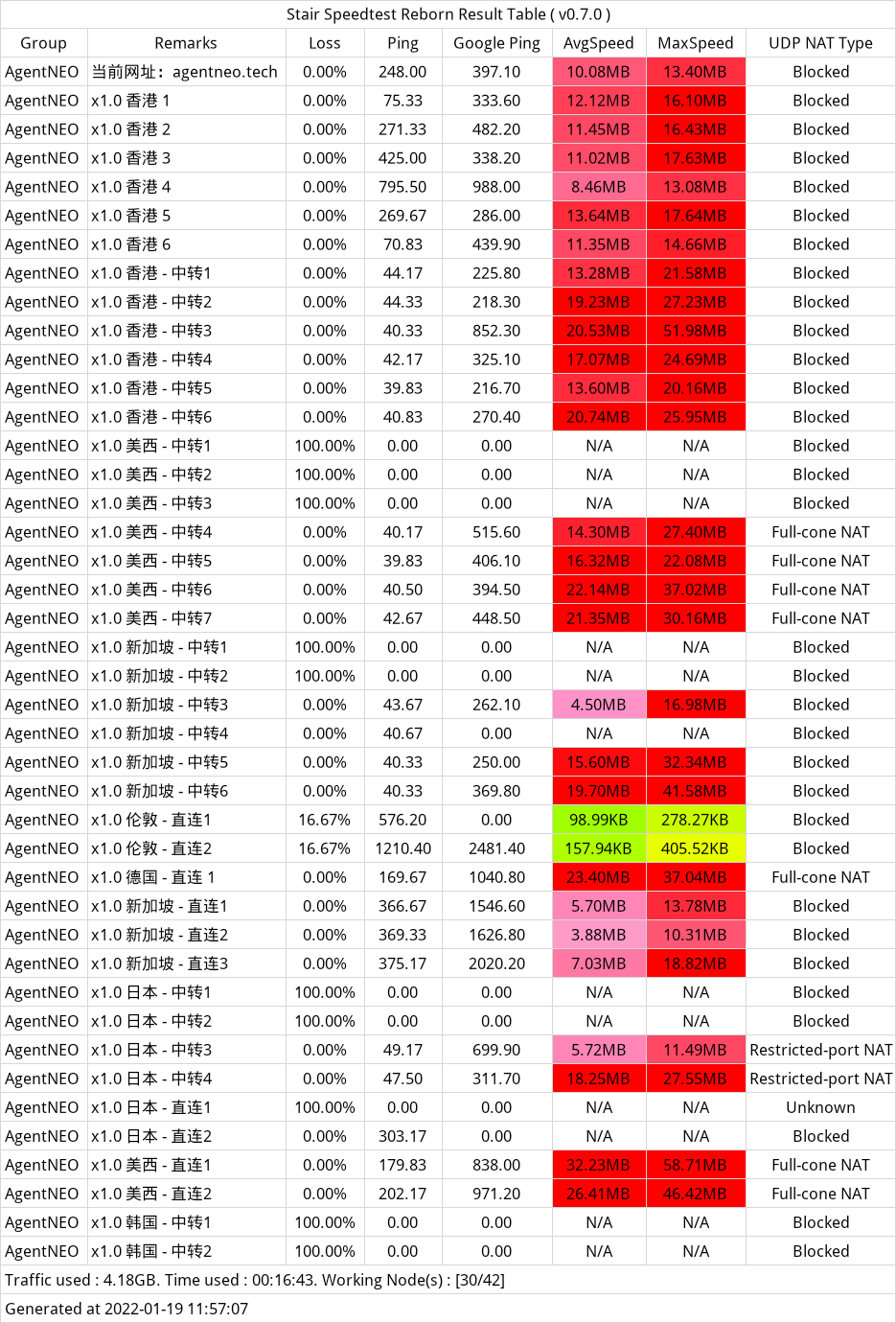 agentneo 机场最新测速