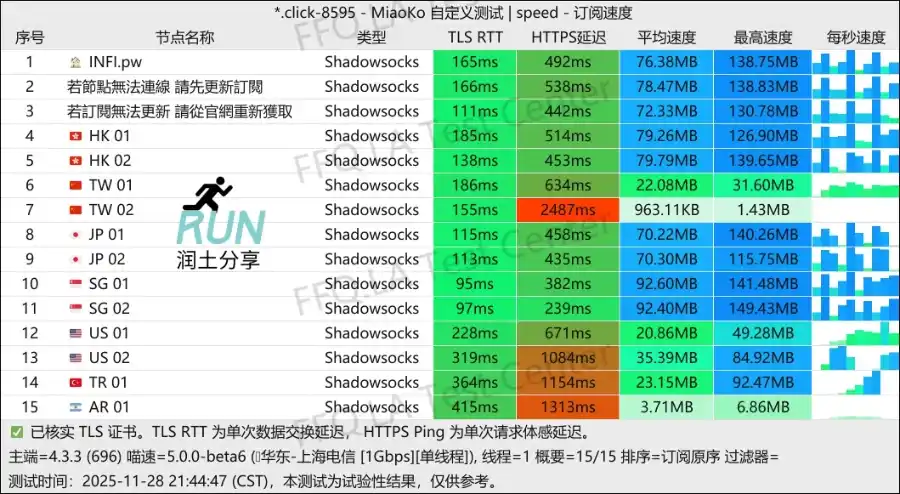 InfiniPort 机场测速 2025-11-28 InfiniPort 机场测速 2025-11-28