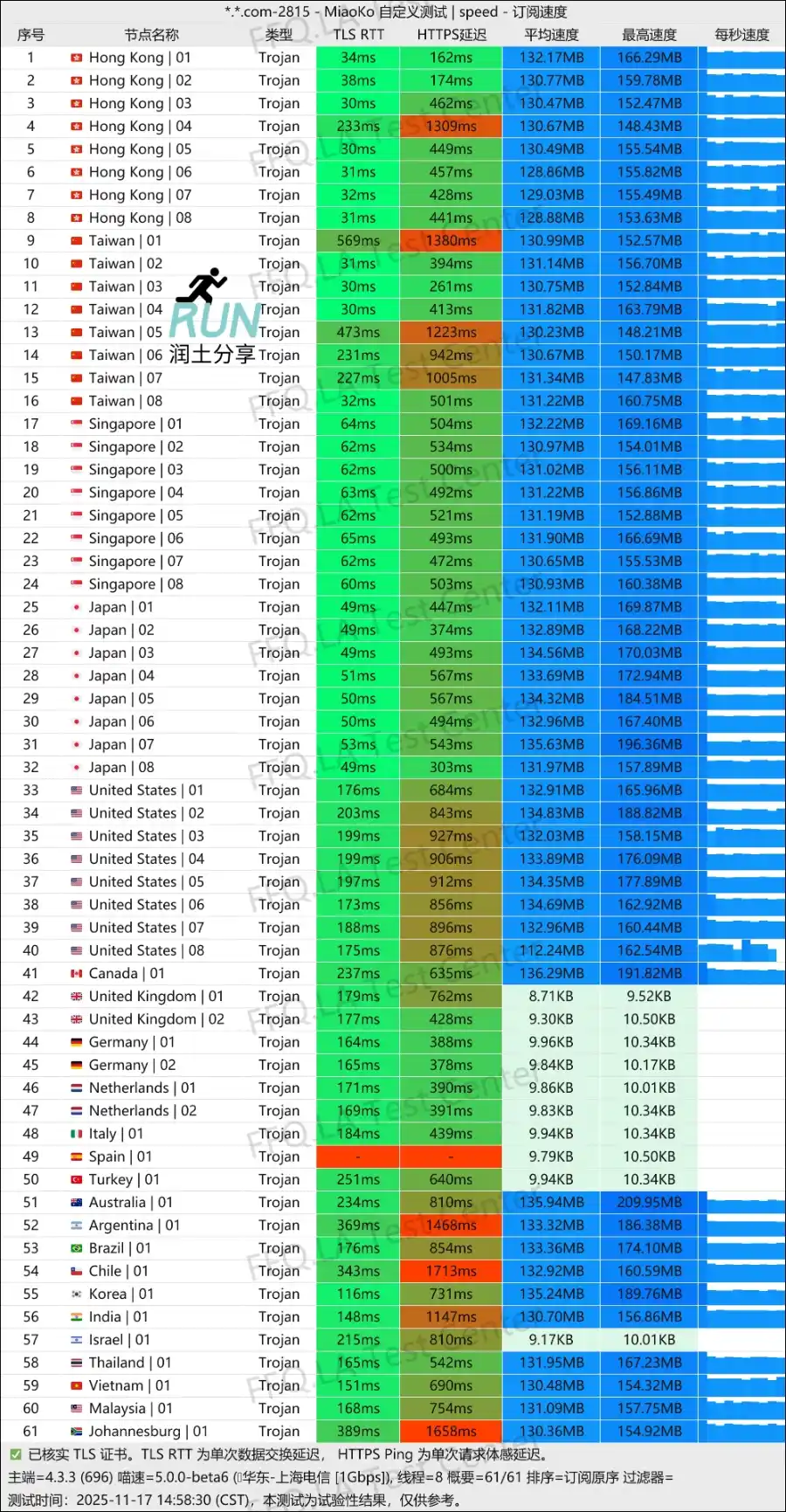 West Data SpeedTest 西部数据机场测速 2025-11 West Data SpeedTest 西部数据机场测速 2025-11