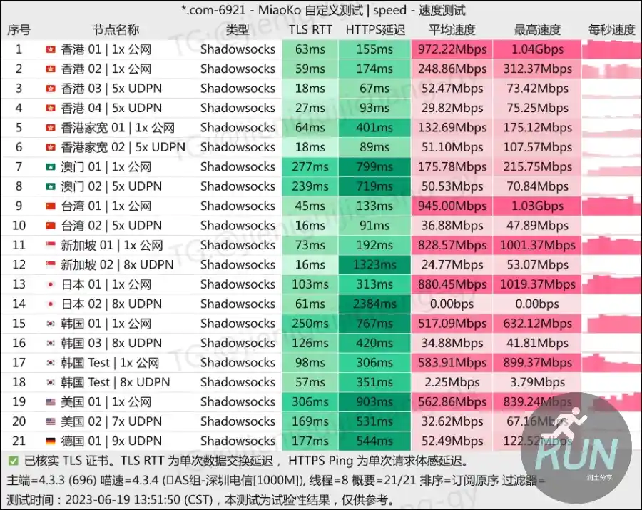 CyberSilkRoute 机场速度测试 CyberSilkRoute 机场速度测试