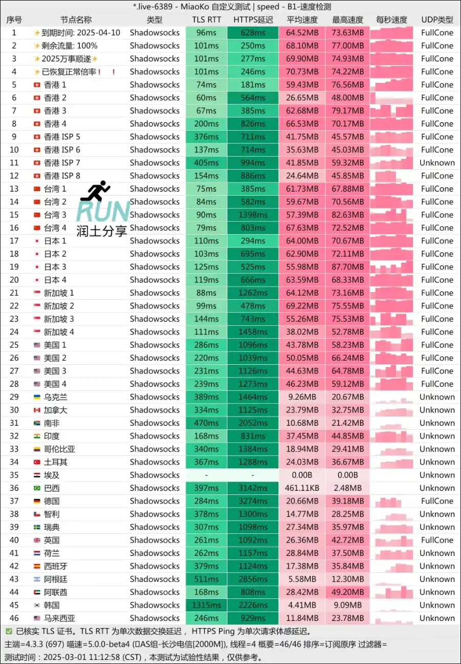 cocoduck 机场测速 2025-03 cocoduck 机场测速 2025-03