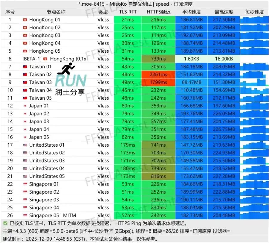 YKK 机场 测评 测速 2025-12 YKK 机场 测评 测速 2025-12