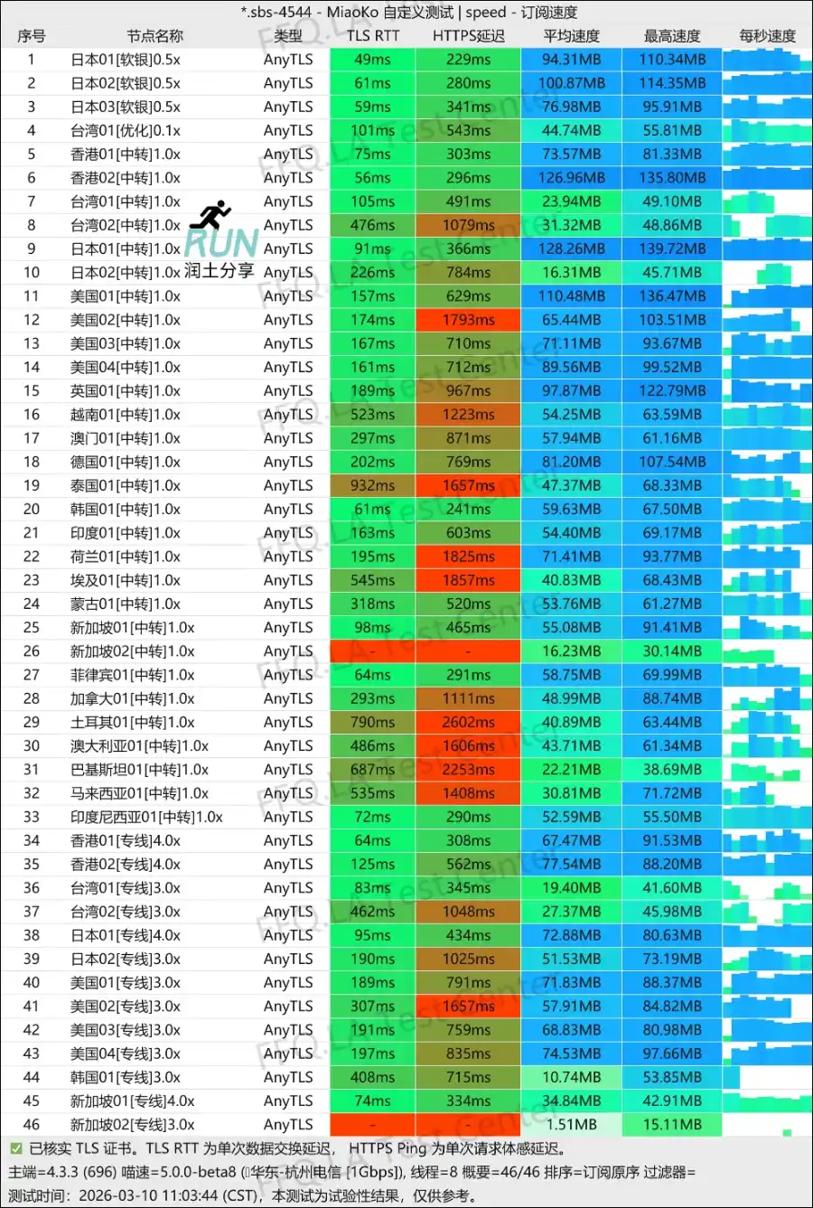 shanhai 山海机场测速 2026-03 shanhai 山海机场测速 2026-03